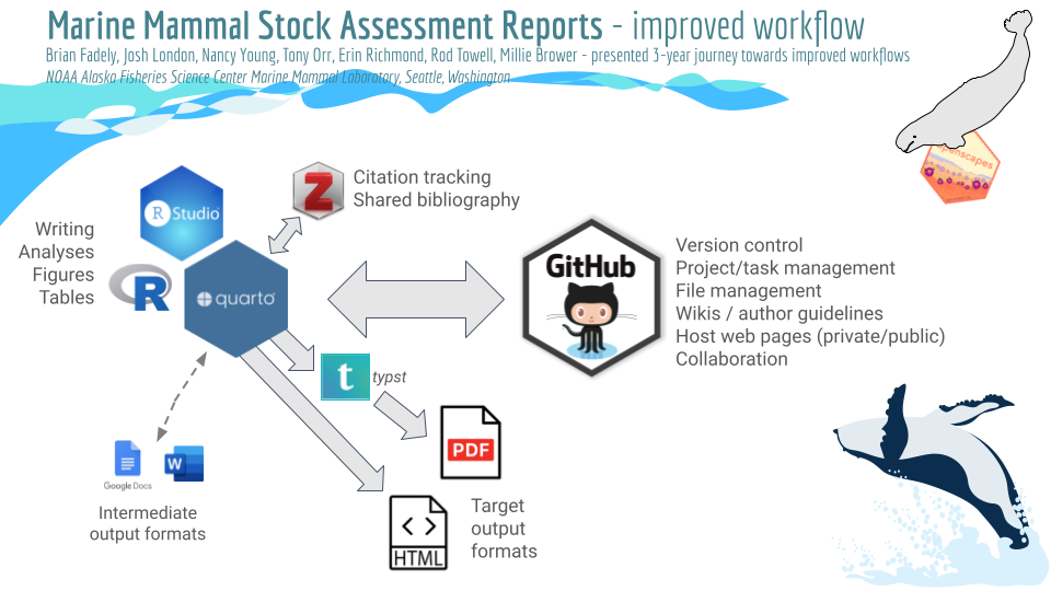 A chart displaying the workflow between various types of software and output formats including R, Quarto, Zotero, GitHub, and more.